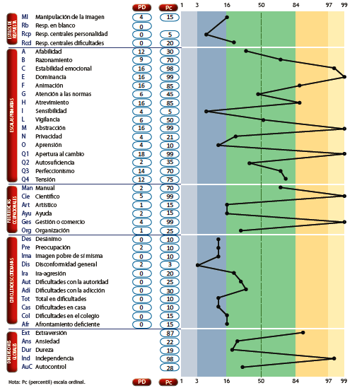 ¿Qué hay detrás de la popularidad de los tests de personalidad en la adolescencia?